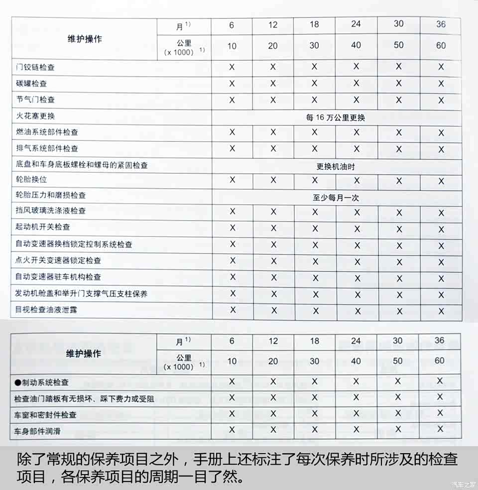 用车养车 文章详情  备注:以上信息为4s店推荐的保养项目和保养周期